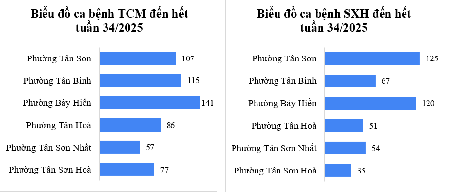 Tình hình dịch bệnh truyền nhiễm trên địa bàn quận Tân Bình cũ tính đến tuần 34/2025