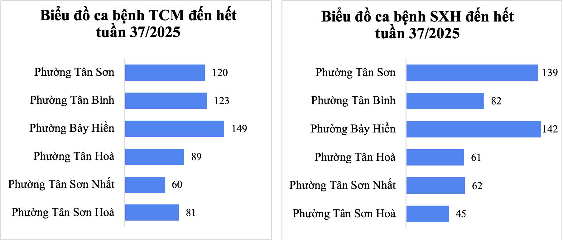 Tình hình dịch bệnh truyền nhiễm trên khu vực Tân Bình tính đến tuần 37/2025