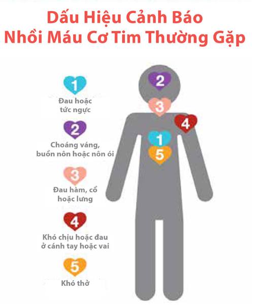Nhồi máu cơ tim: Không phải lúc nào cũng bắt đầu từ ngực