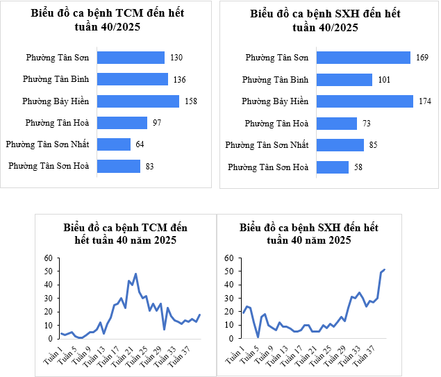 Tình hình dịch bệnh truyền nhiễm trên khu vực Tân Bình tính đến tuần 40/2025