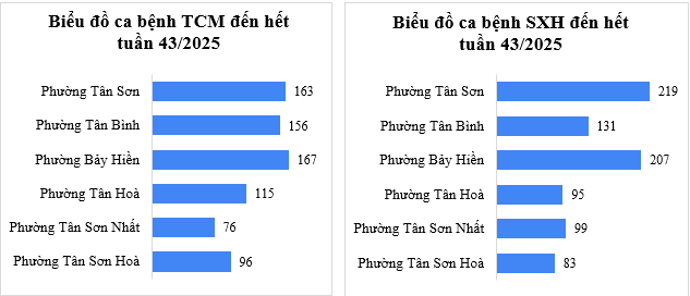 Tình hình dịch bệnh truyền nhiễm trên khu vực Tân Bình tính đến tuần 43/2025