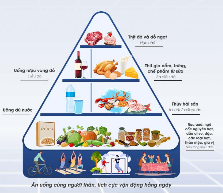 CHẾ ĐỘ ĂN ĐỊA TRUNG HẢI - BÍ QUYẾT VÀNG TRONG PHÒNG NGỪA VÀ KIỂM SOÁT BỆNH ĐÁI THÁO ĐƯỜNG
