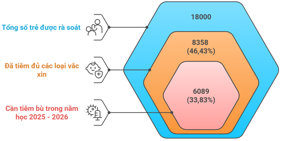KẾT QUẢ RÀ SOÁT TIỀN SỬ TIÊM CHỦNG CHO TRẺ NHẬP HỌC TẠI CÁC CƠ SỞ GIÁO DỤC MẦM NON VÀ TIỂU HỌC (LỚP 1)