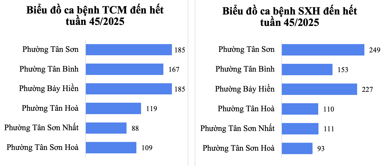 Tình hình dịch bệnh truyền nhiễm trên khu vực Tân Bình tính đến tuần 45/2025