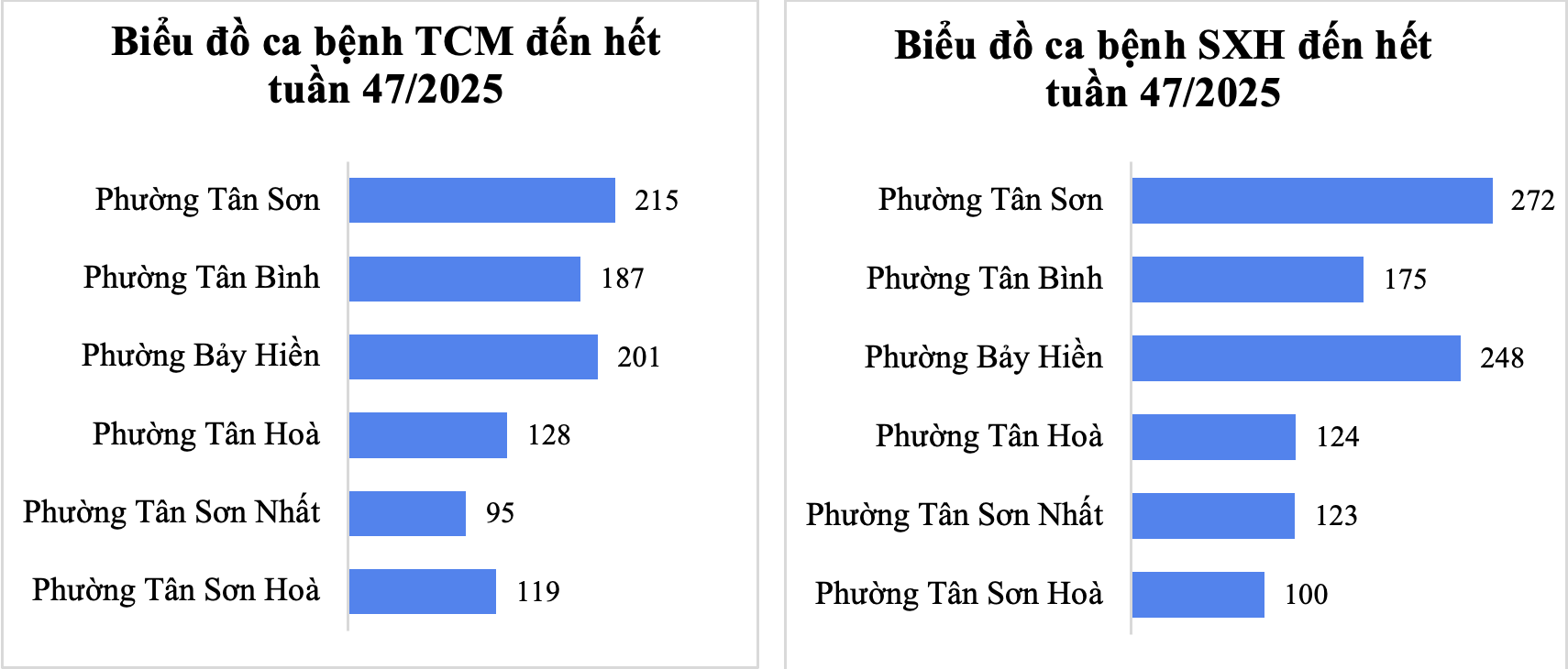 Tình hình dịch bệnh truyền nhiễm trên khu vực Tân Bình tính đến tuần 47/2025