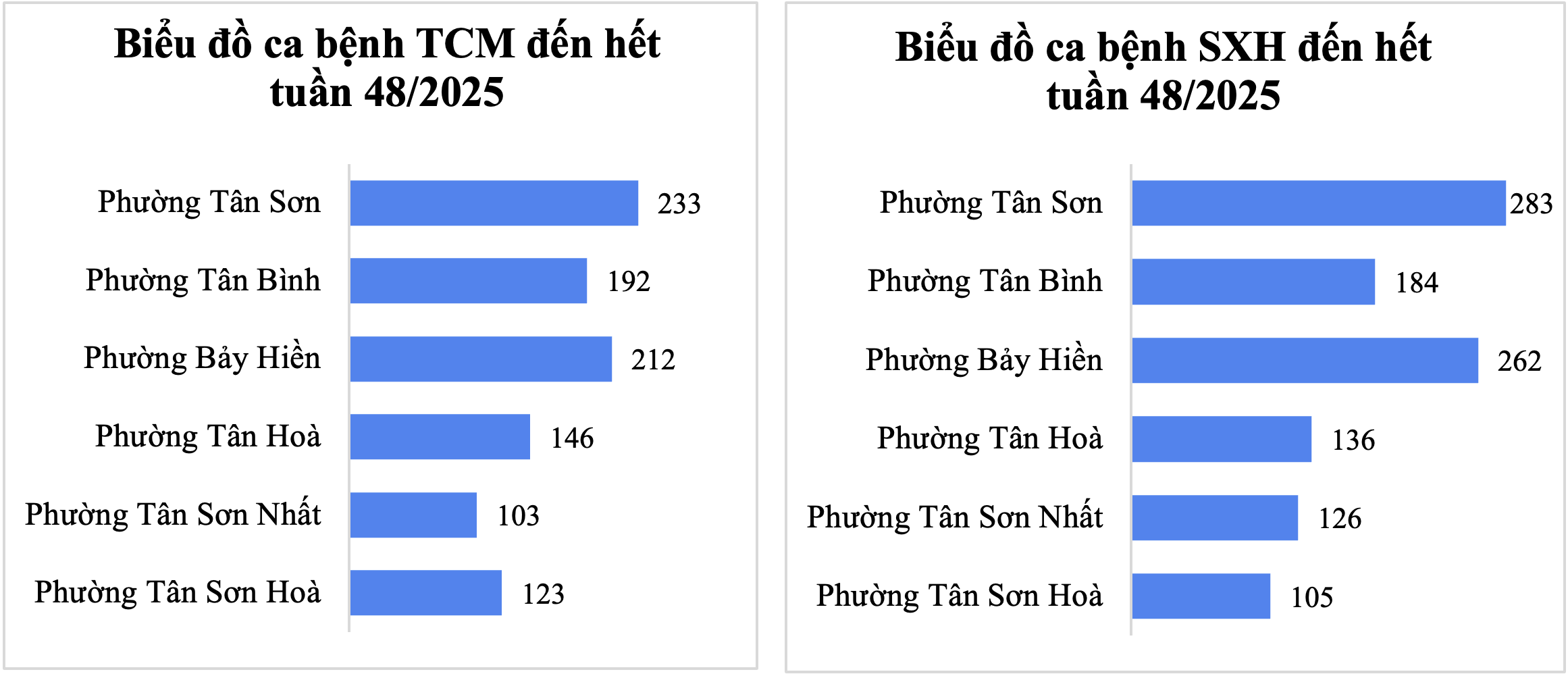 Tình hình dịch bệnh truyền nhiễm trên khu vực Tân Bình tính đến tuần 48/2025