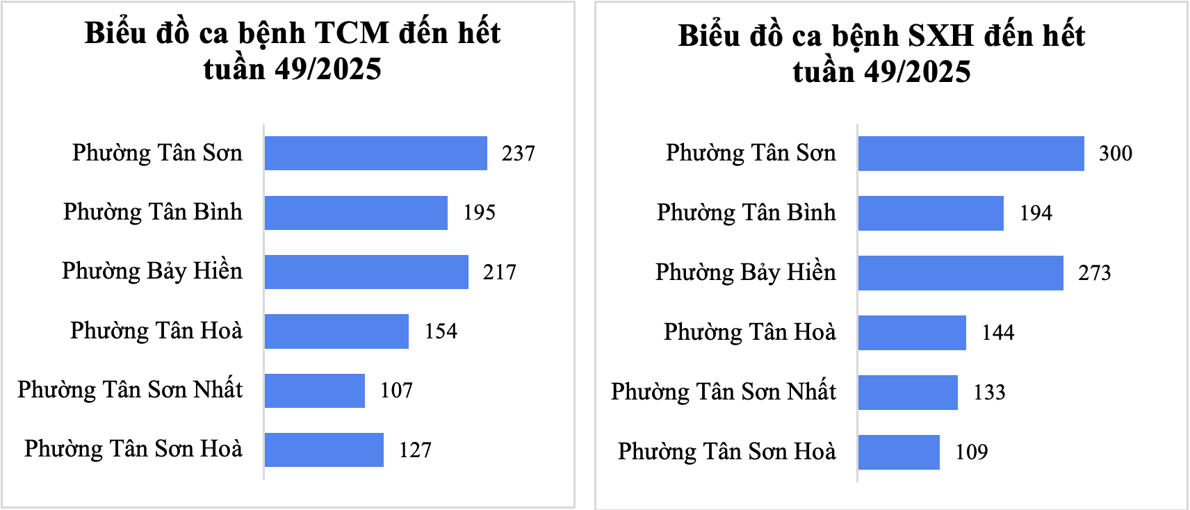 Tình hình dịch bệnh truyền nhiễm tại khu vực Tân Bình tính đến tuần 49/2025