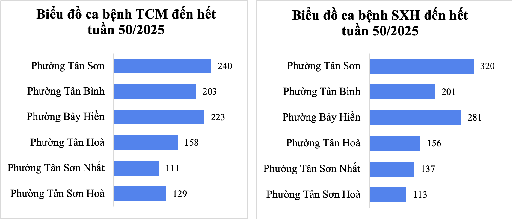 Tình hình dịch bệnh truyền nhiễm trên khu vực Tân Bình tính đến tuần 50/2025