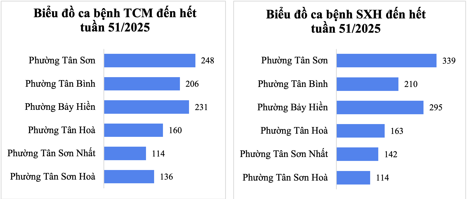 Tình hình dịch bệnh truyền nhiễm trên khu vực Tân Bình tính đến tuần 51/2025