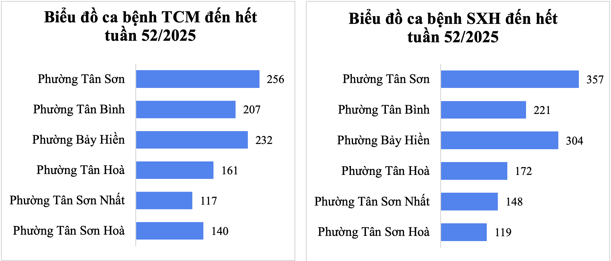 Tình hình dịch bệnh truyền nhiễm trên khu vực Tân Bình tính đến tuần 52/2025