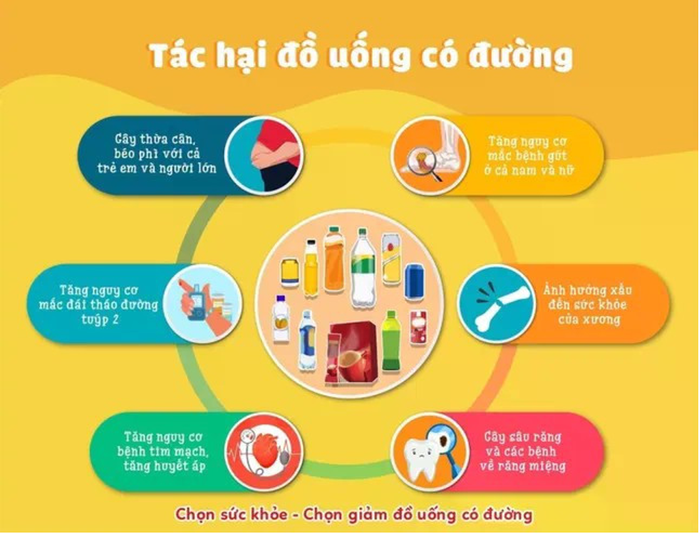 ĐỒ UỐNG CÓ ĐƯỜNG LÀM TĂNG NGUY CƠ MẮC CÁC BỆNH KHÔNG LÂY NHIỄM