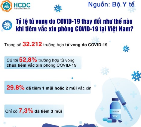 Các mũi tiêm vắc xin phòng COVID-19 đã làm thay đổi tỷ lệ tử vong ra sao?
