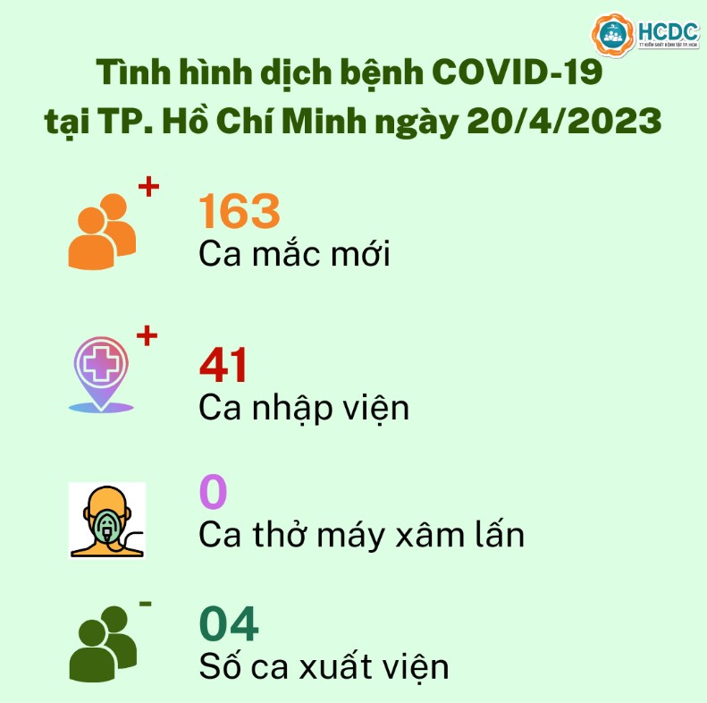Tình hình dịch bệnh COVID-19 tại TP. Hồ Chí Minh ngày 20/4/2023