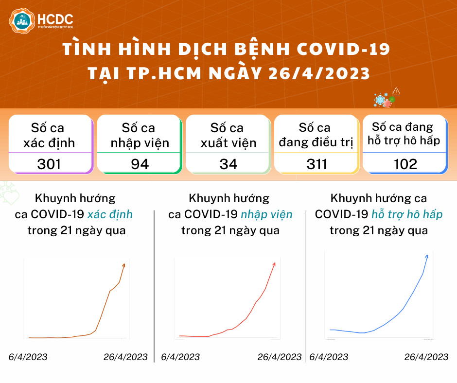 Tình hình dịch bệnh COVID-19 tại TP. Hồ Chí Minh ngày 26/4/2023