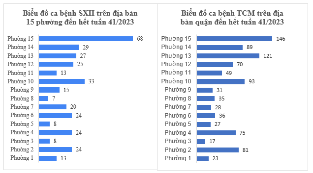 Tình hình dịch bệnh truyền nhiễm trên địa bàn quận Tân Bình tính đến tuần 41/2023