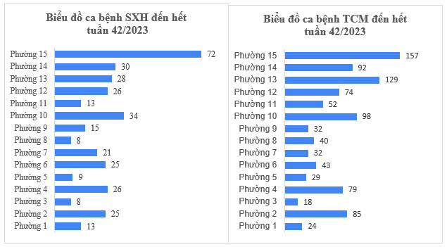 Tình hình dịch bệnh truyền nhiễm trên địa bàn quận Tân Bình tính đến tuần 42/2023