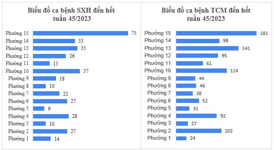 Tình hình dịch bệnh truyền nhiễm trên địa bàn quận Tân Bình tính đến tuần 45/2023