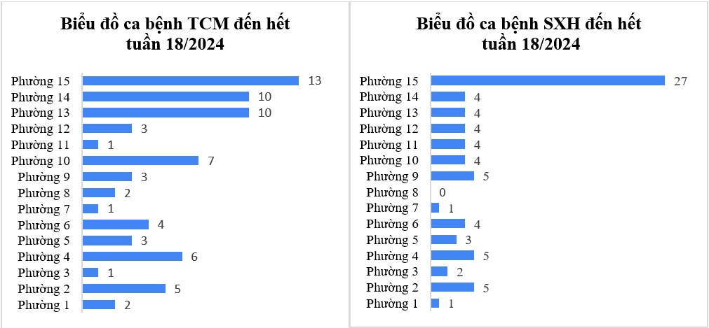 Tình hình dịch bệnh truyền nhiễm trên địa bàn quận Tân Bình tính đến tuần 18/2024