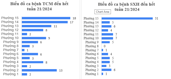 Tình hình dịch bệnh truyền nhiễm trên địa bàn quận Tân Bình tính đến tuần 21/2024