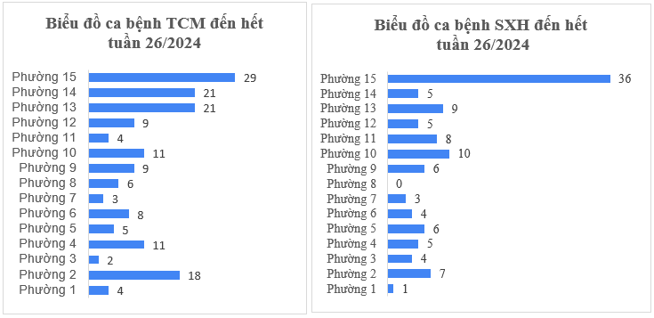 Tình hình dịch bệnh truyền nhiễm trên địa bàn quận Tân Bình tính đến tuần 26/2024