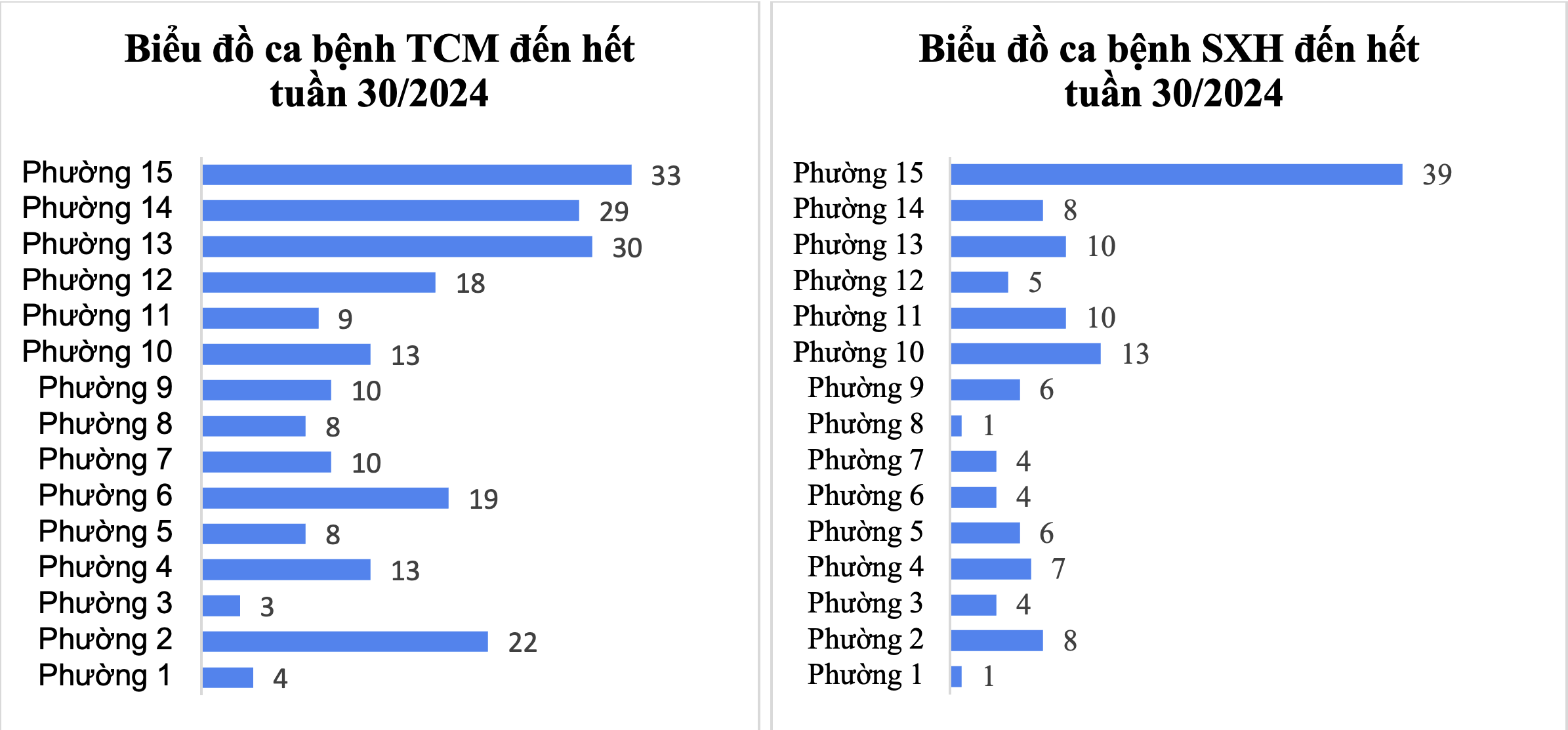 Tình hình dịch bệnh truyền nhiễm trên địa bàn quận Tân Bình tính đến tuần 30/2024