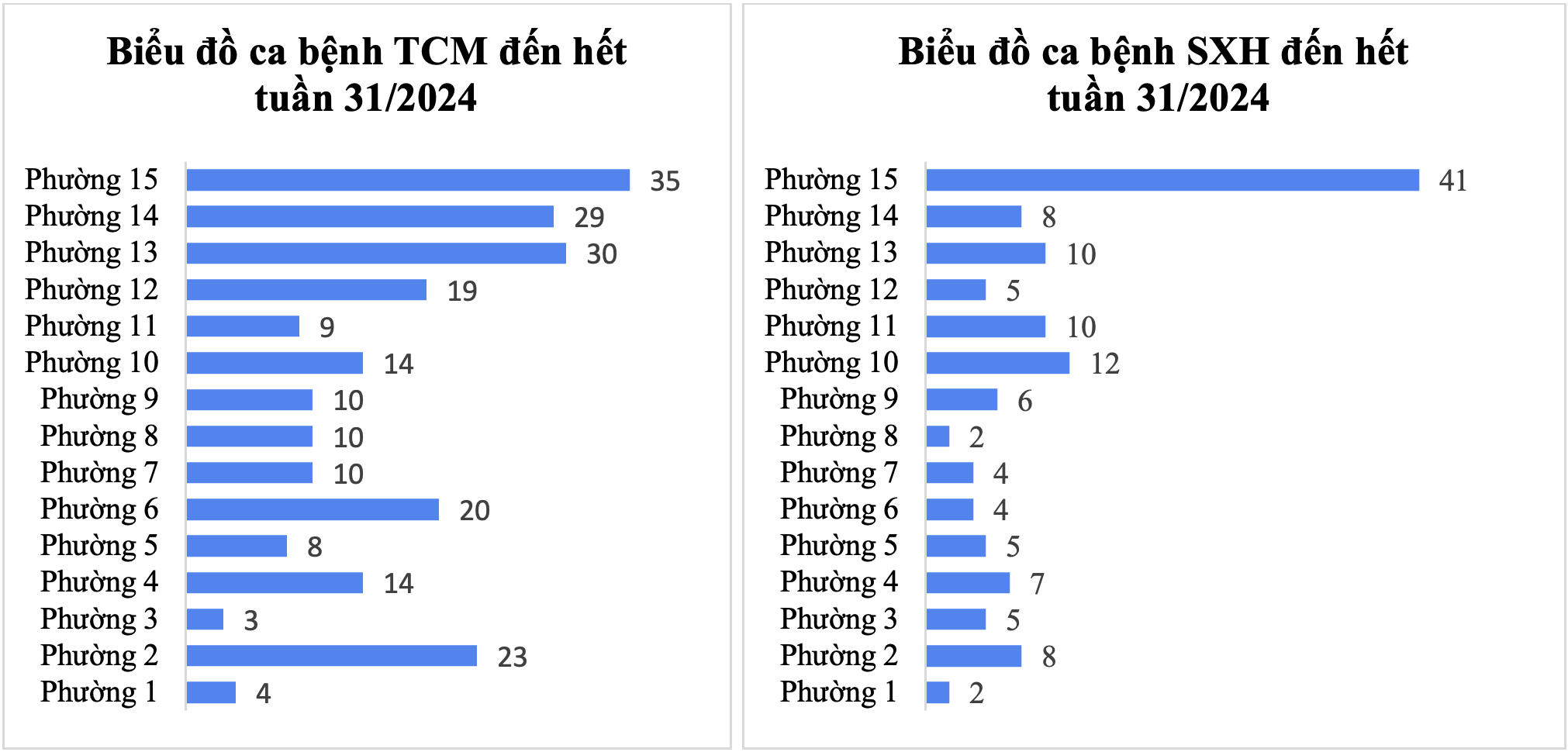 Tình hình dịch bệnh truyền nhiễm trên địa bàn quận Tân Bình tính đến tuần 31/2024